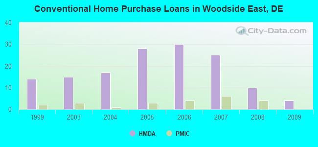 Conventional Home Purchase Loans in Woodside East, DE