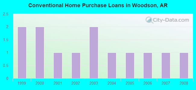 Conventional Home Purchase Loans in Woodson, AR