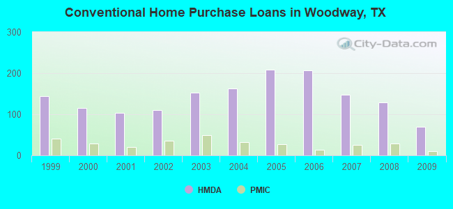 Conventional Home Purchase Loans in Woodway, TX
