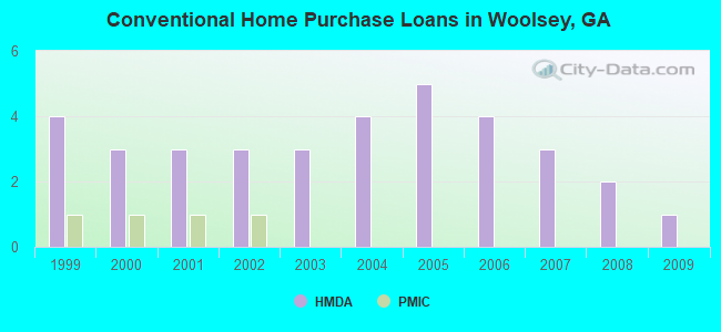 Conventional Home Purchase Loans in Woolsey, GA