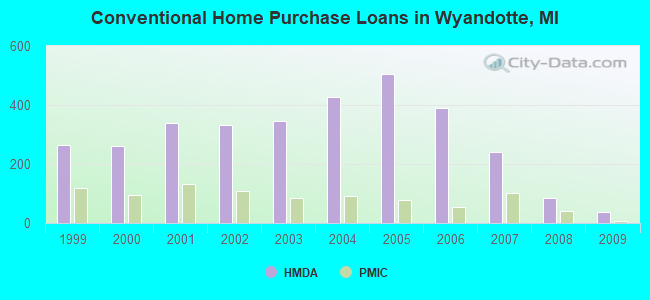 Conventional Home Purchase Loans in Wyandotte, MI