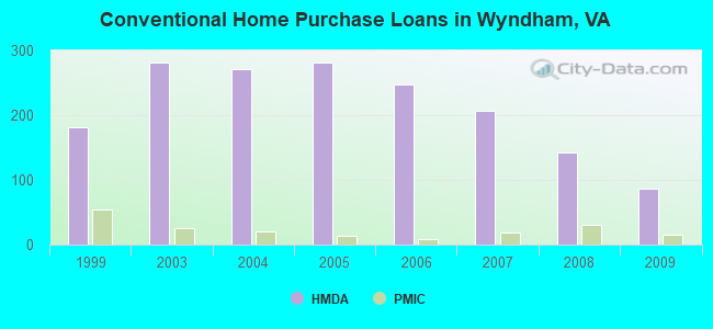 Conventional Home Purchase Loans in Wyndham, VA