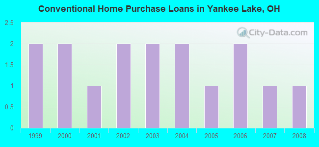 Conventional Home Purchase Loans in Yankee Lake, OH