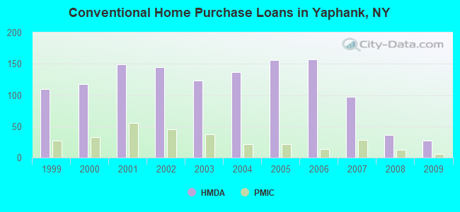 Conventional Home Purchase Loans in Yaphank, NY