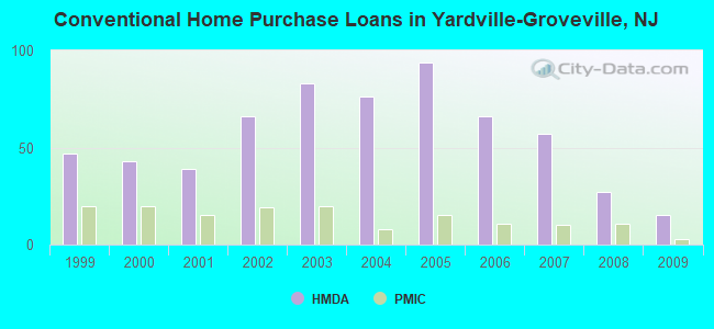 Conventional Home Purchase Loans in Yardville-Groveville, NJ
