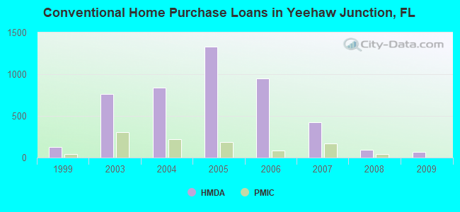 Conventional Home Purchase Loans in Yeehaw Junction, FL