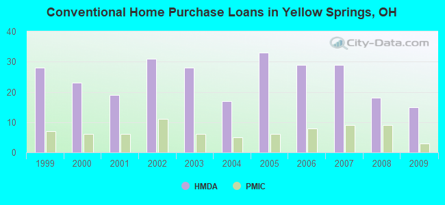 Conventional Home Purchase Loans in Yellow Springs, OH