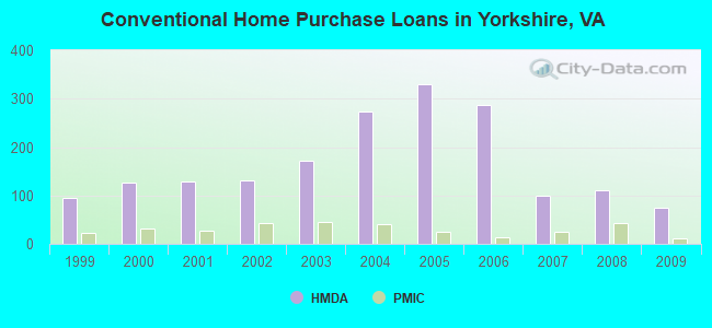 Conventional Home Purchase Loans in Yorkshire, VA
