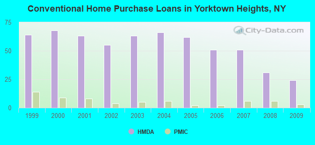 Conventional Home Purchase Loans in Yorktown Heights, NY