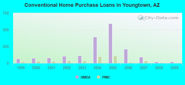 Conventional Home Purchase Loans in Youngtown, AZ