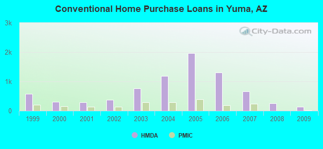 Conventional Home Purchase Loans in Yuma, AZ