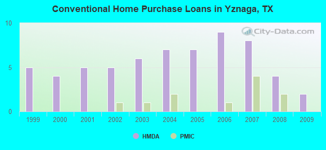 Conventional Home Purchase Loans in Yznaga, TX