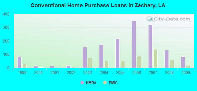 Conventional Home Purchase Loans in Zachary, LA