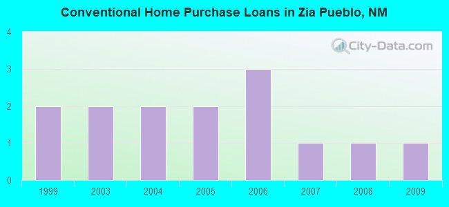 Conventional Home Purchase Loans in Zia Pueblo, NM