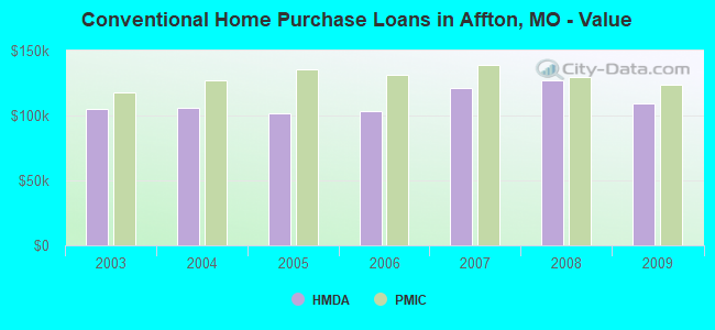 Conventional Home Purchase Loans in Affton, MO - Value