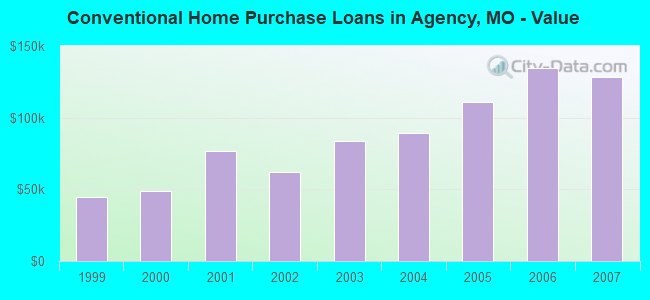 Conventional Home Purchase Loans in Agency, MO - Value