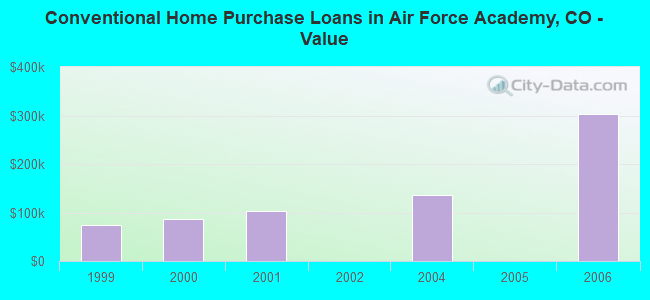 Conventional Home Purchase Loans in Air Force Academy, CO - Value