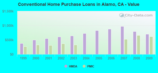 Conventional Home Purchase Loans in Alamo, CA - Value