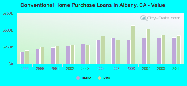 Conventional Home Purchase Loans in Albany, CA - Value