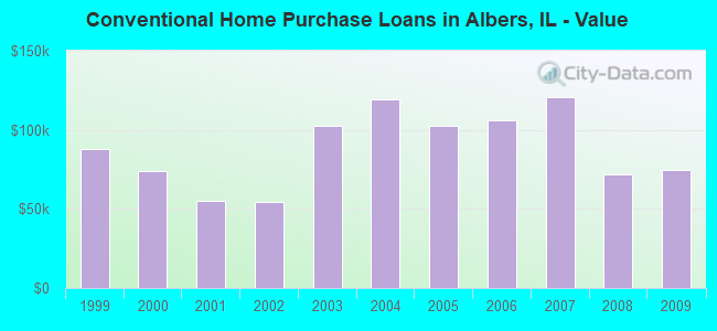 Conventional Home Purchase Loans in Albers, IL - Value