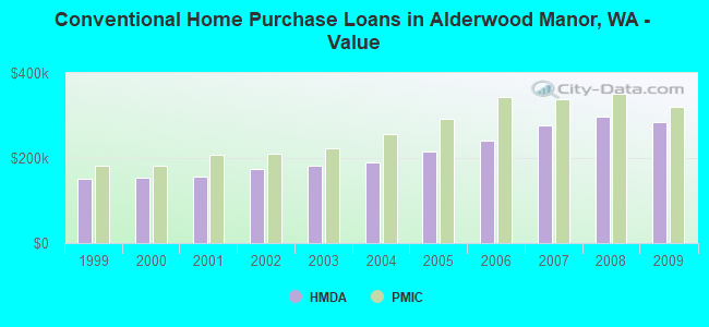 Conventional Home Purchase Loans in Alderwood Manor, WA - Value