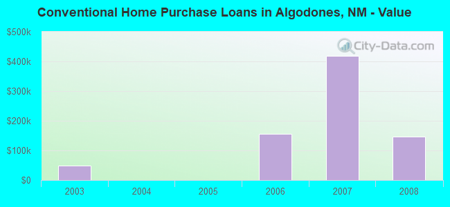 Conventional Home Purchase Loans in Algodones, NM - Value