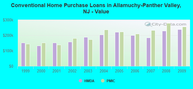 Conventional Home Purchase Loans in Allamuchy-Panther Valley, NJ - Value