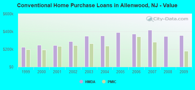 Conventional Home Purchase Loans in Allenwood, NJ - Value