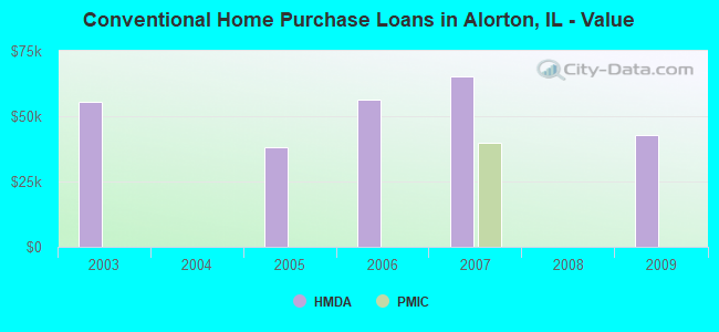 Conventional Home Purchase Loans in Alorton, IL - Value