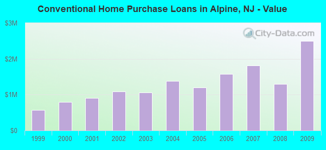 Conventional Home Purchase Loans in Alpine, NJ - Value