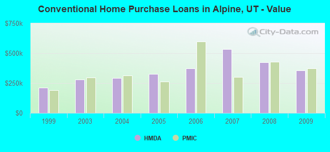 Conventional Home Purchase Loans in Alpine, UT - Value