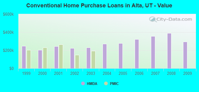 Conventional Home Purchase Loans in Alta, UT - Value