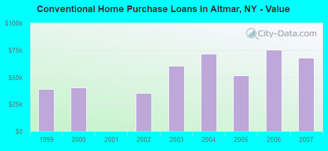 Conventional Home Purchase Loans in Altmar, NY - Value