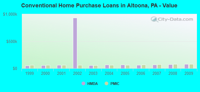 Conventional Home Purchase Loans in Altoona, PA - Value