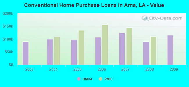 Conventional Home Purchase Loans in Ama, LA - Value