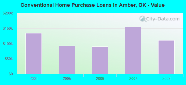 Conventional Home Purchase Loans in Amber, OK - Value