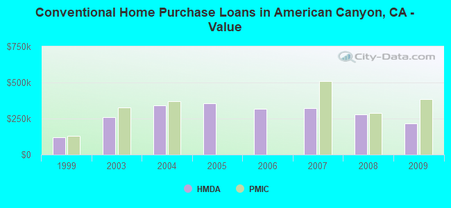 Conventional Home Purchase Loans in American Canyon, CA - Value