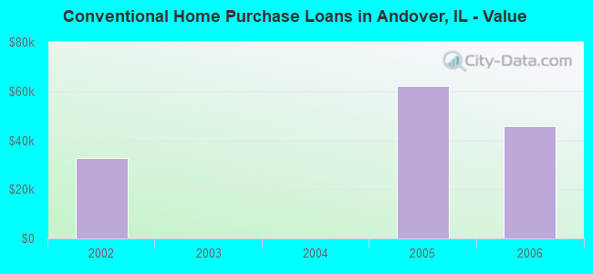 Conventional Home Purchase Loans in Andover, IL - Value