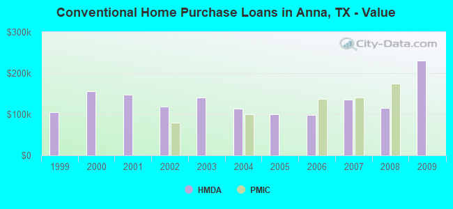 Conventional Home Purchase Loans in Anna, TX - Value