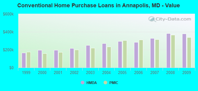Conventional Home Purchase Loans in Annapolis, MD - Value
