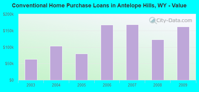 Conventional Home Purchase Loans in Antelope Hills, WY - Value
