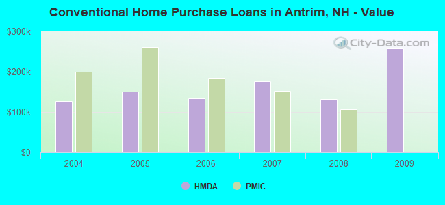 Conventional Home Purchase Loans in Antrim, NH - Value