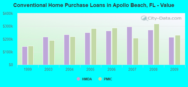 Conventional Home Purchase Loans in Apollo Beach, FL - Value