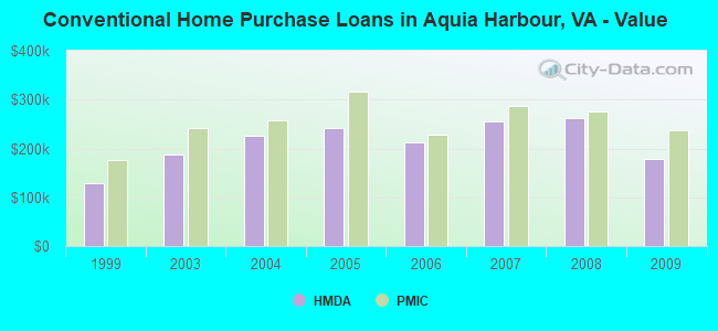 Conventional Home Purchase Loans in Aquia Harbour, VA - Value