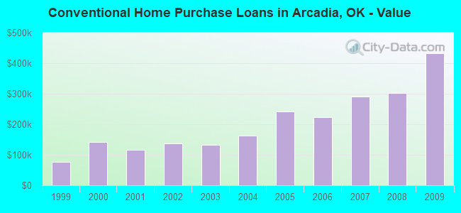 Conventional Home Purchase Loans in Arcadia, OK - Value