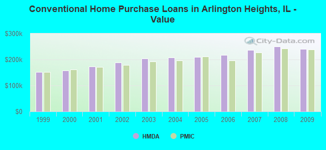 Conventional Home Purchase Loans in Arlington Heights, IL - Value