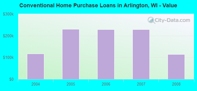 Conventional Home Purchase Loans in Arlington, WI - Value