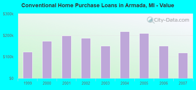 Conventional Home Purchase Loans in Armada, MI - Value