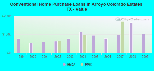 Conventional Home Purchase Loans in Arroyo Colorado Estates, TX - Value