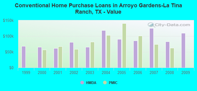 Conventional Home Purchase Loans in Arroyo Gardens-La Tina Ranch, TX - Value